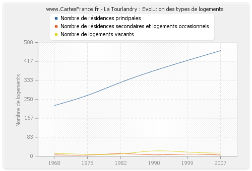 La Tourlandry : Evolution des types de logements